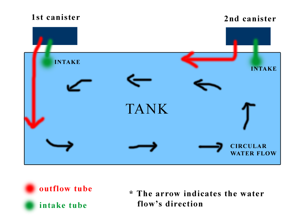Aquarium Circulation Pumps