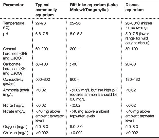 Water Parameters for a Discus Aquarium